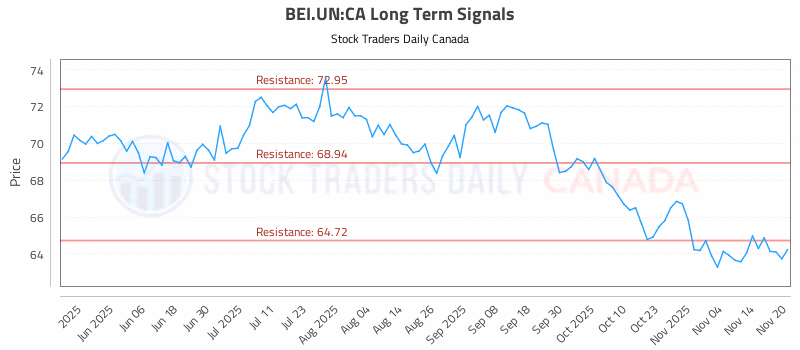 Stock Chart for BEI.UN:CA
