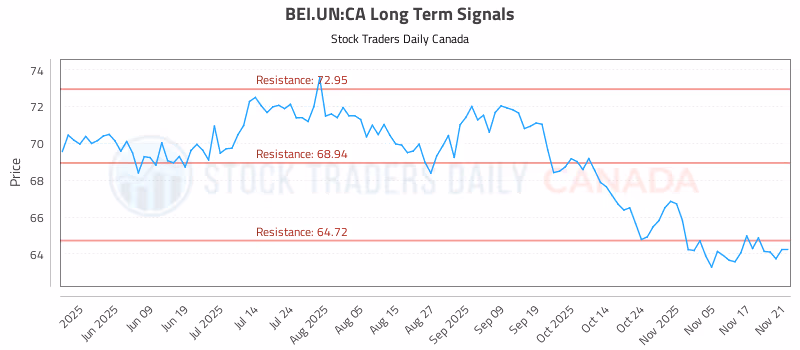 Stock Chart for BEI.UN:CA