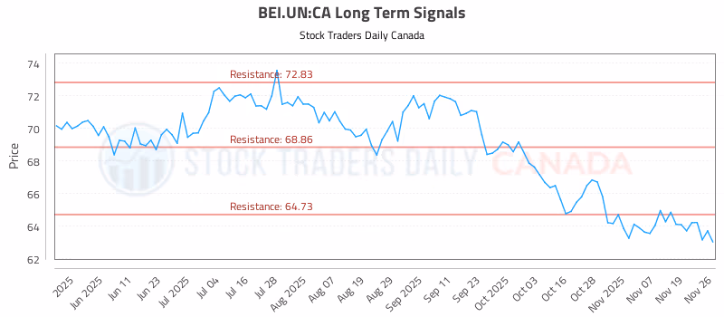 Stock Chart for BEI.UN:CA