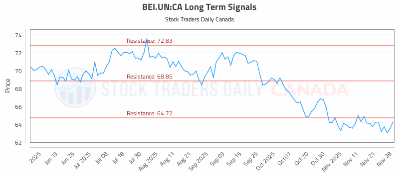 Stock Chart for BEI.UN:CA
