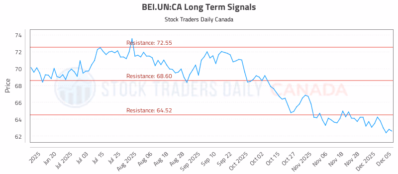 Stock Chart for BEI.UN:CA