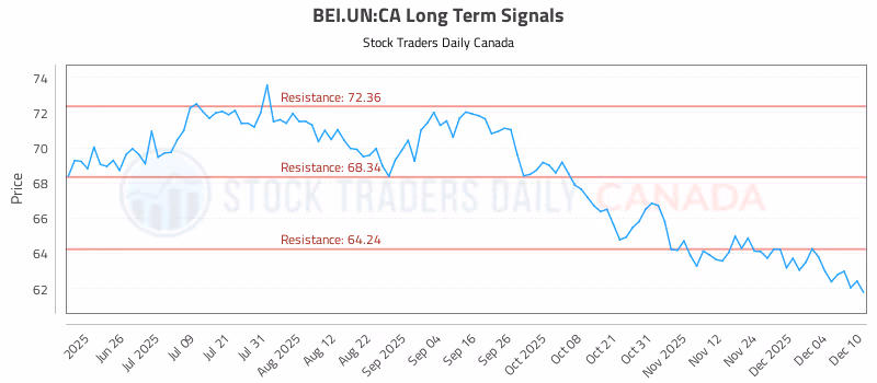 Stock Chart for BEI.UN:CA