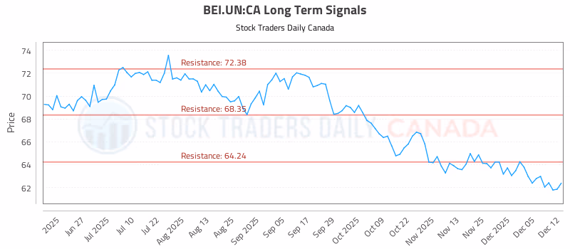 Stock Chart for BEI.UN:CA