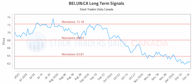 Stock Chart for BEI.UN:CA