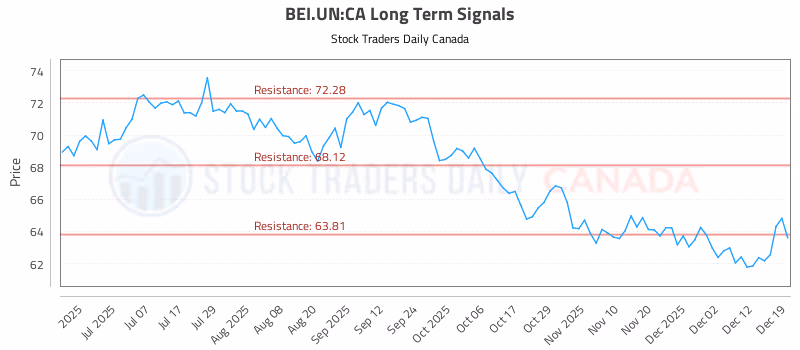 Stock Chart for BEI.UN:CA