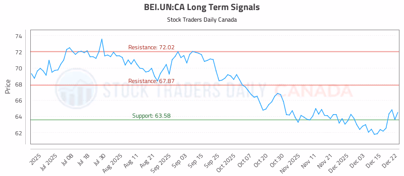 Stock Chart for BEI.UN:CA