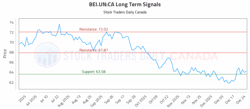 Stock Chart for BEI.UN:CA