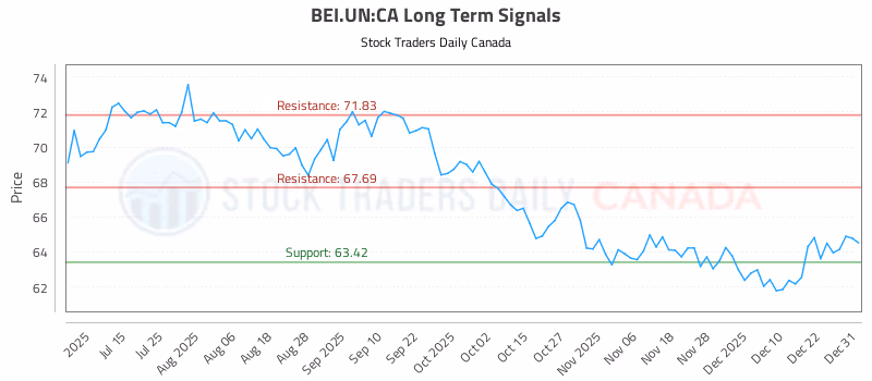 Stock Chart for BEI.UN:CA
