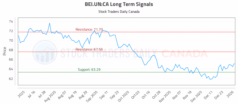 Stock Chart for BEI.UN:CA