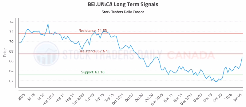 Stock Chart for BEI.UN:CA