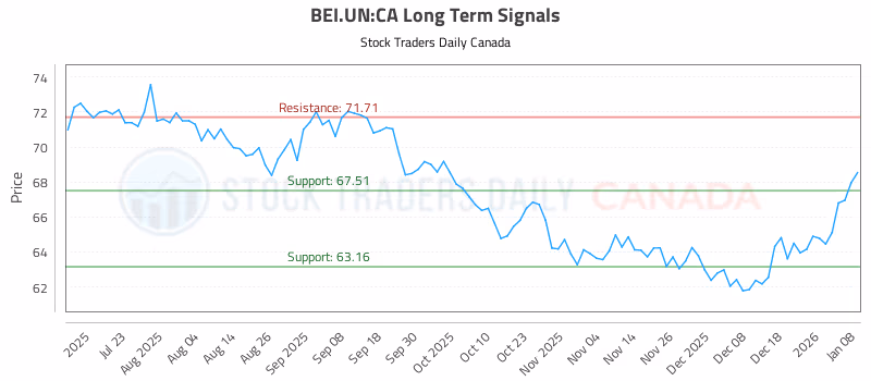 Stock Chart for BEI.UN:CA