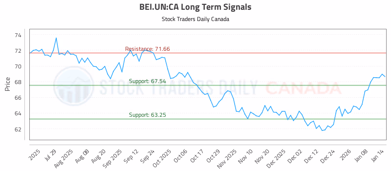 Stock Chart for BEI.UN:CA