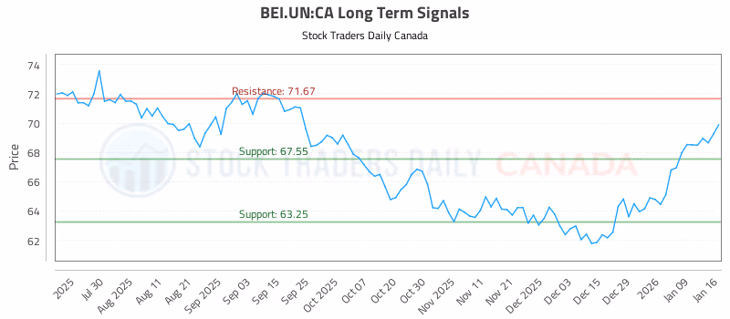 Stock Chart for BEI.UN:CA