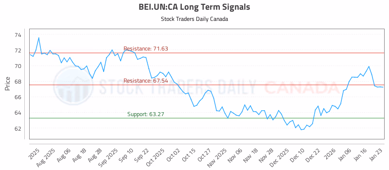 Stock Chart for BEI.UN:CA