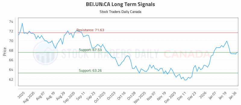 Stock Chart for BEI.UN:CA