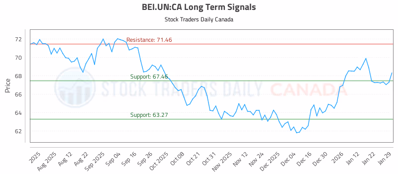 Stock Chart for BEI.UN:CA