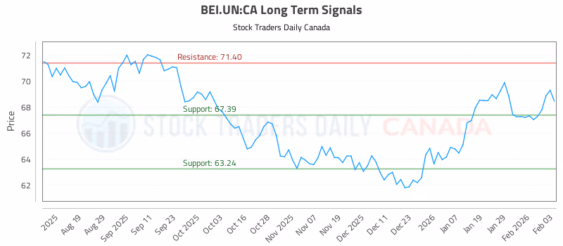 Stock Chart for BEI.UN:CA
