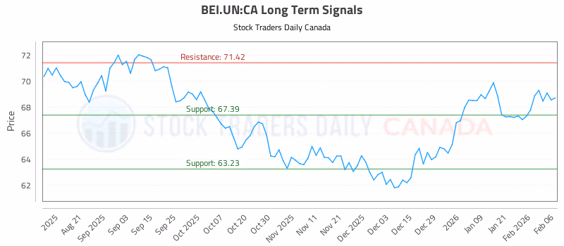 Stock Chart for BEI.UN:CA