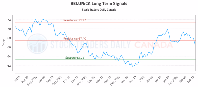 Stock Chart for BEI.UN:CA