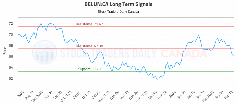 Stock Chart for BEI.UN:CA