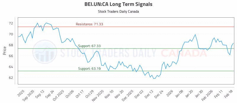 Stock Chart for BEI.UN:CA