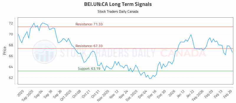 Stock Chart for BEI.UN:CA