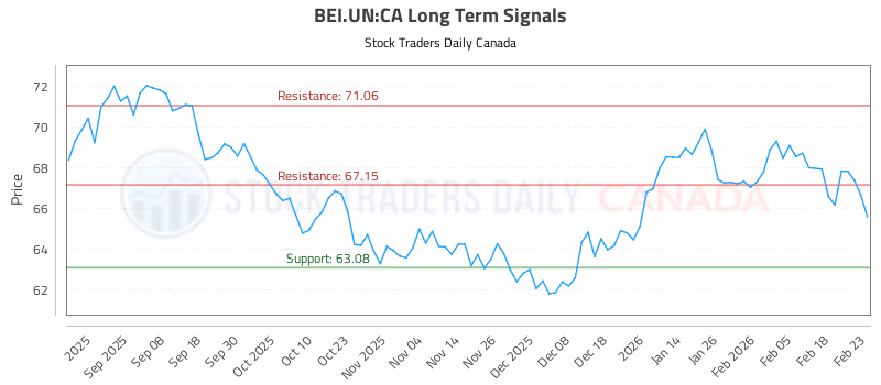 Stock Chart for BEI.UN:CA
