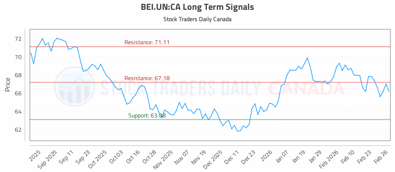Stock Chart for BEI.UN:CA