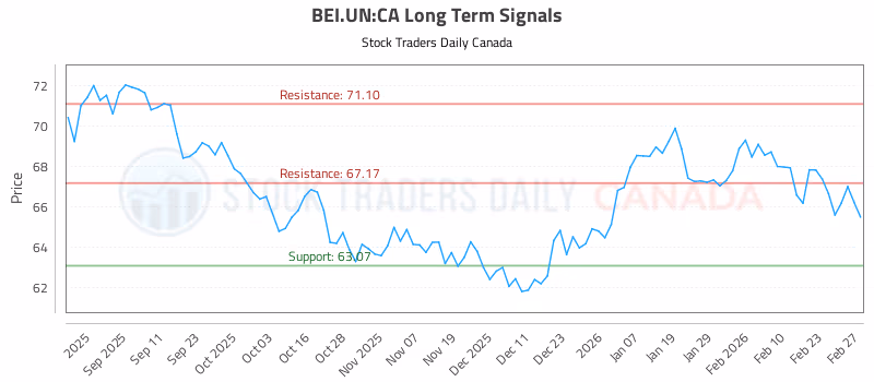 Stock Chart for BEI.UN:CA