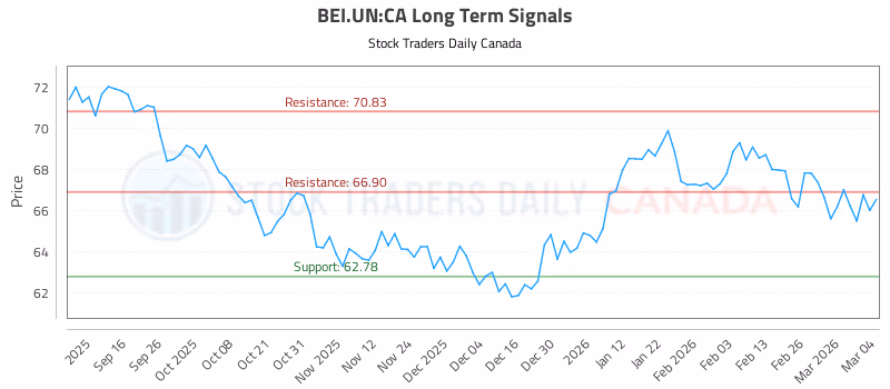 Stock Chart for BEI.UN:CA