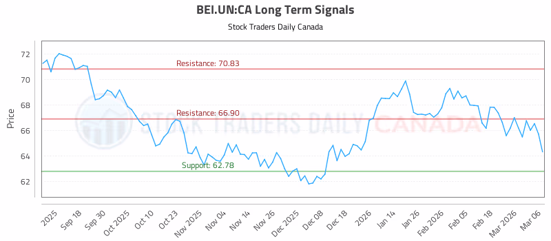 Stock Chart for BEI.UN:CA