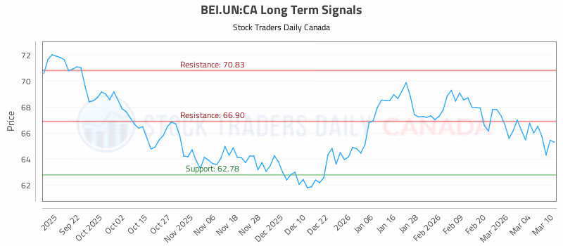 Stock Chart for BEI.UN:CA