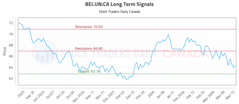 Stock Chart for BEI.UN:CA