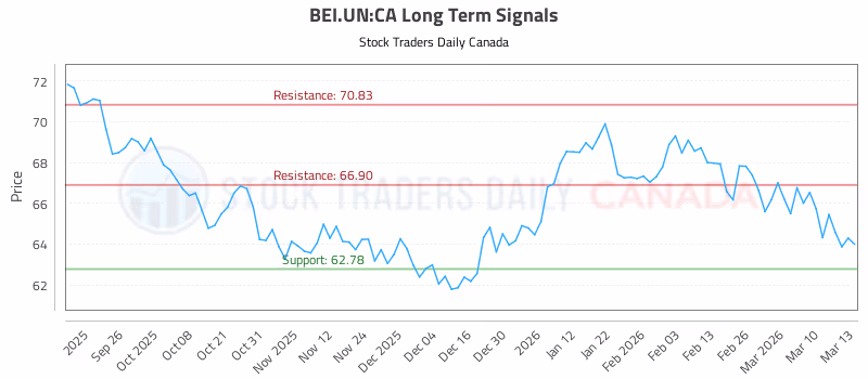 Stock Chart for BEI.UN:CA
