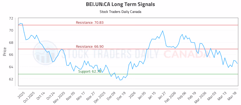 Stock Chart for BEI.UN:CA