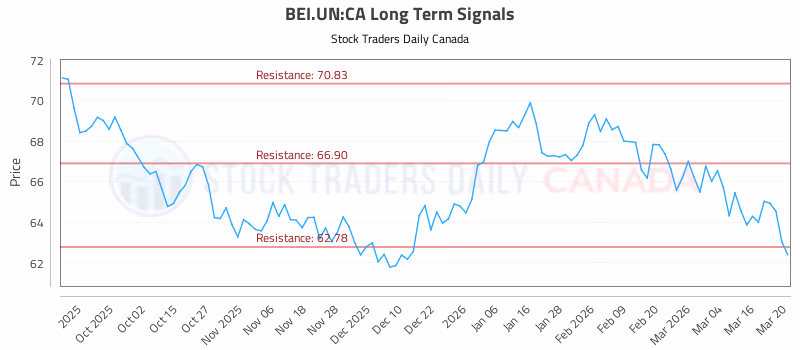Stock Chart for BEI.UN:CA