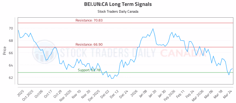 Stock Chart for BEI.UN:CA