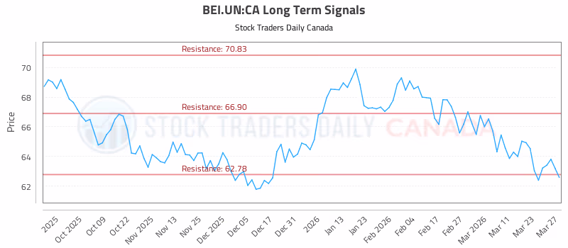 Stock Chart for BEI.UN:CA