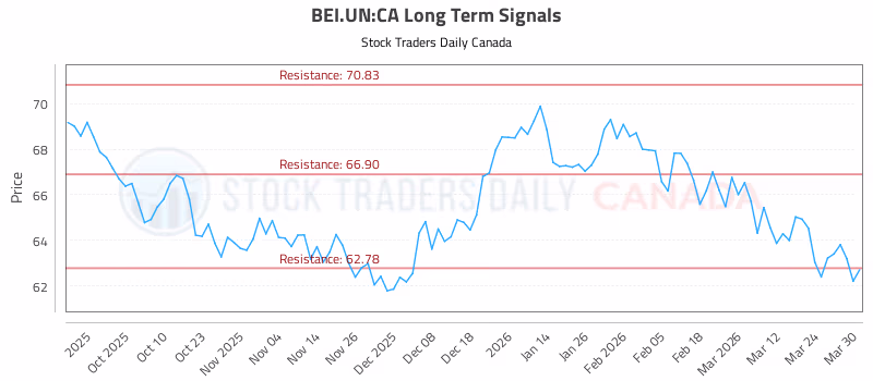 Stock Chart for BEI.UN:CA