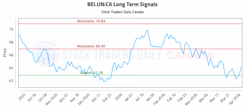 Stock Chart for BEI.UN:CA