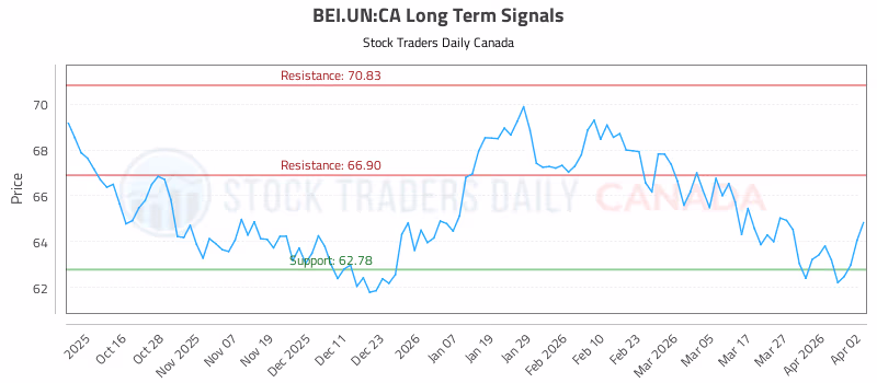 Stock Chart for BEI.UN:CA