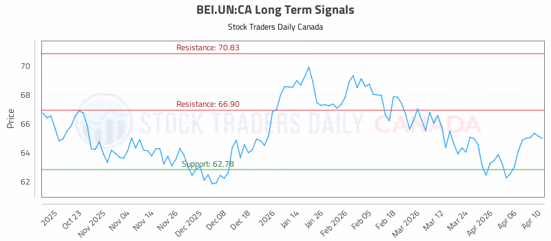 Stock Chart for BEI.UN:CA