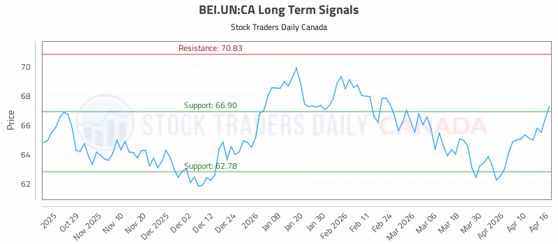 Stock Chart for BEI.UN:CA