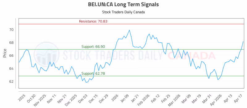 Stock Chart for BEI.UN:CA