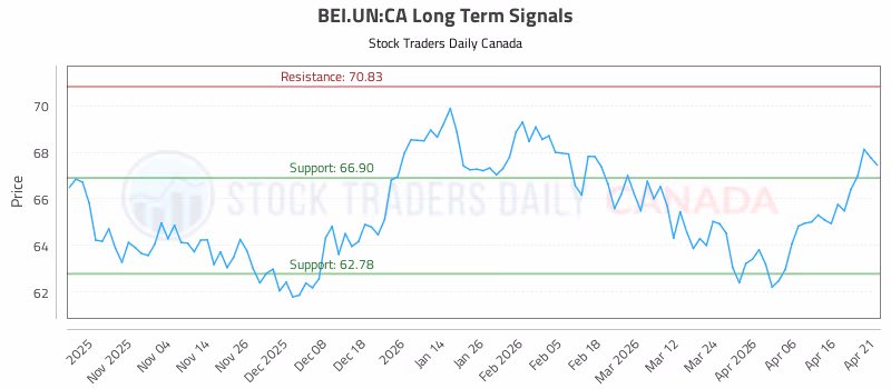 Stock Chart for BEI.UN:CA