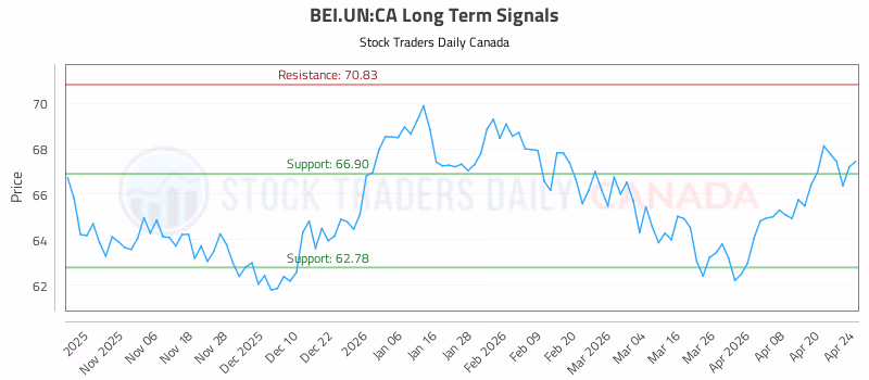 Stock Chart for BEI.UN:CA