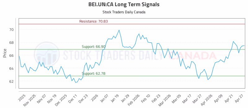 Stock Chart for BEI.UN:CA