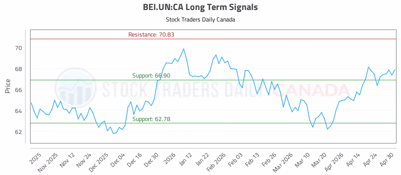 Stock Chart for BEI.UN:CA