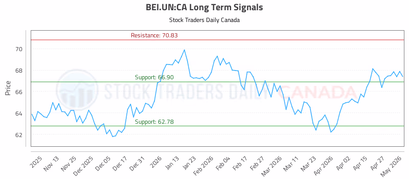 Stock Chart for BEI.UN:CA