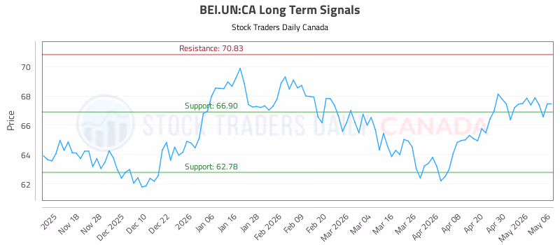 Stock Chart for BEI.UN:CA